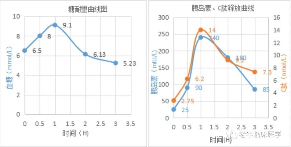 c 肽的水平仍然居高不下,没有回落到空腹水平,即胰岛素分泌曲线一直