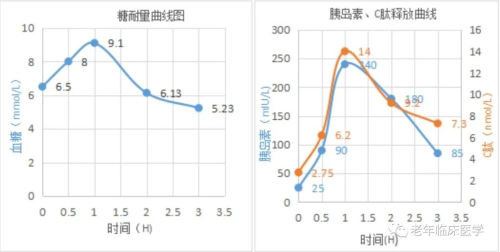 如何读懂ogtt胰岛素c肽释放试验