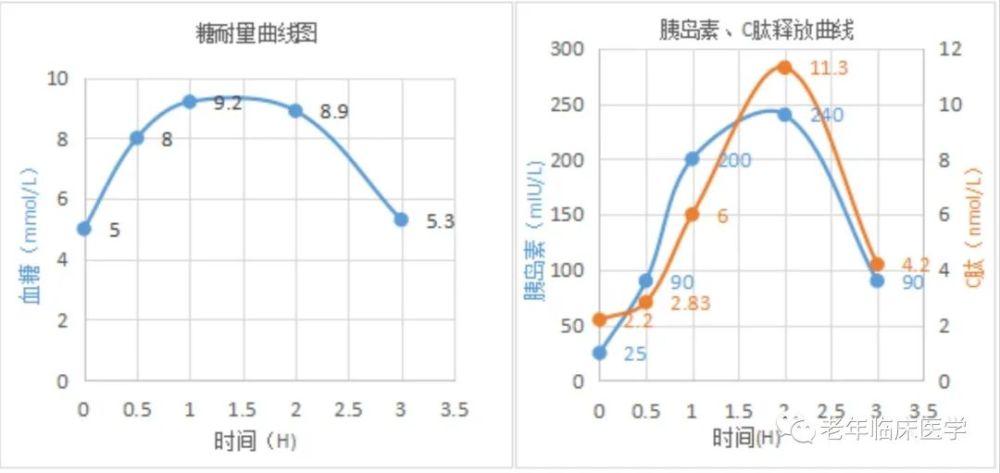 如何读懂ogtt胰岛素c肽释放试验