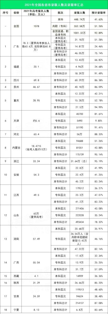山西2022高考錄取率_山西高考查詢錄取方式_山西高考志愿學校錄取