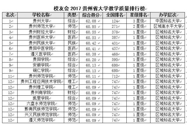2017贵州省大学教学质量排行榜 贵州大学第一