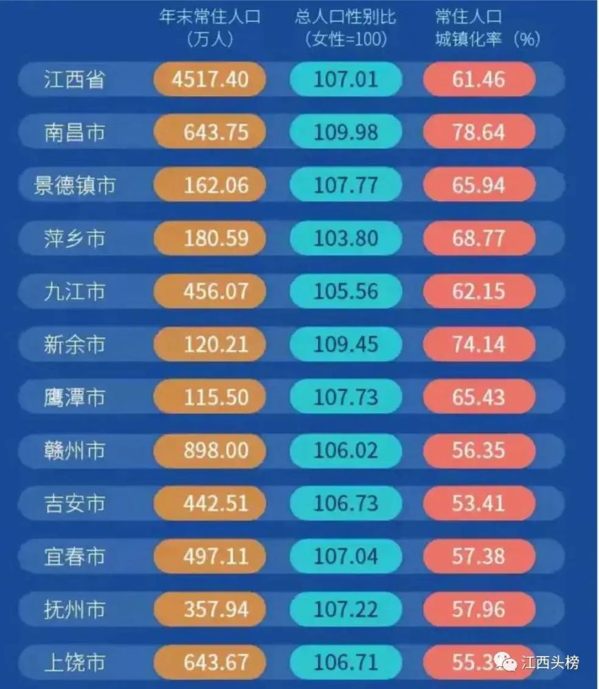 2021年江西各地市常住人口和人均排名
