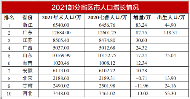 宁波市区人口2021总人数_2011 2021宁波常住人口数据变化一览 以及市五区常住人