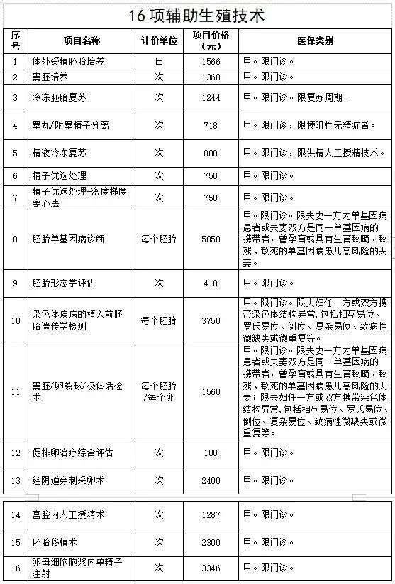 可报销项目包括:宫腔内人工授精术,胚胎移植术,精子优选处理等.