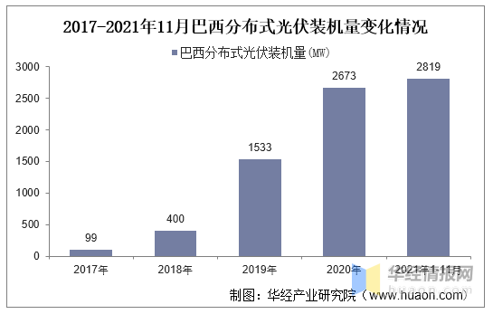 2021年中国分布式光伏行业现状分析分布式占比有望加速提升