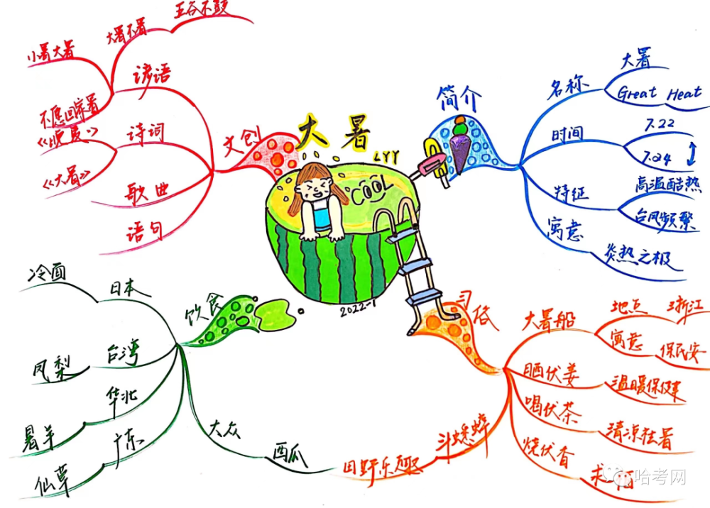 独家分享哈尔滨一线教师绘制的15张思维导图全是知识点