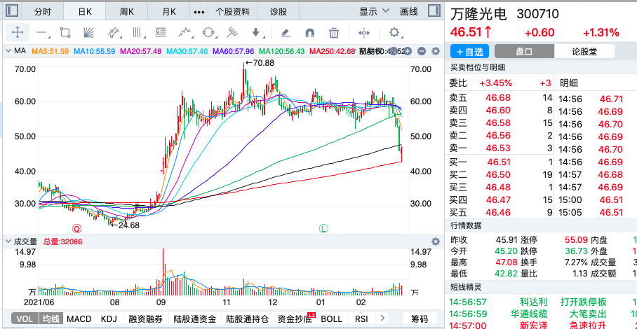 本周跌幅最大的六只股票你中招了吗