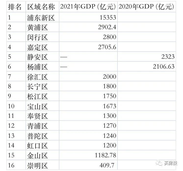 上海各区2021年gdp排行浦东新区gdp突破15万亿元全市经济压舱石