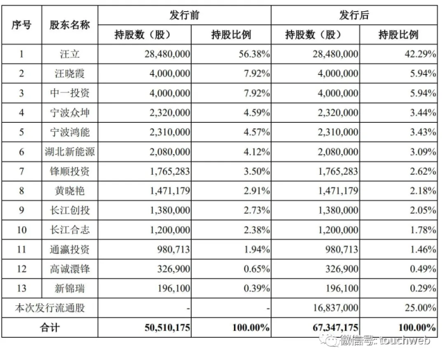 中一科技通过上市注册原实控人汪汉平过世姐弟仓促接班