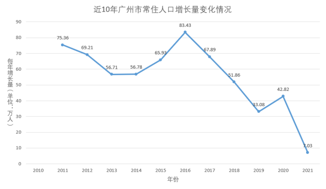 广州去年常住人口增长创11年新低专家为什么说表现不错