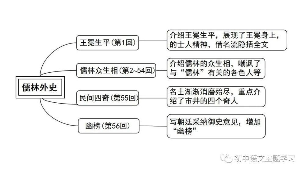 儒林外史思维导图