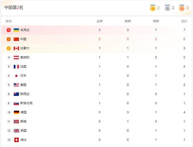冬残奥会金牌榜中国队第二乌克兰3金第一韩国队排名尴尬了
