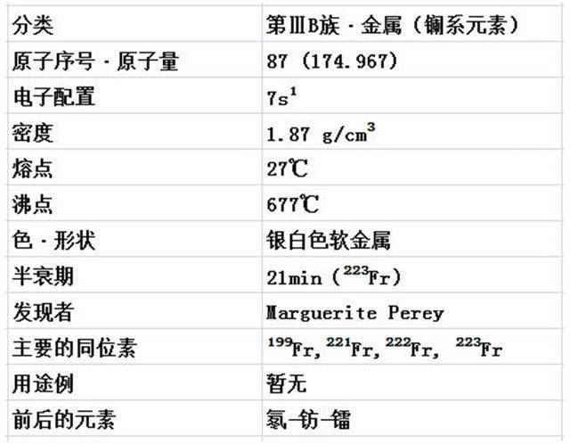 神秘的87号元素钫fr单价高达65万倍