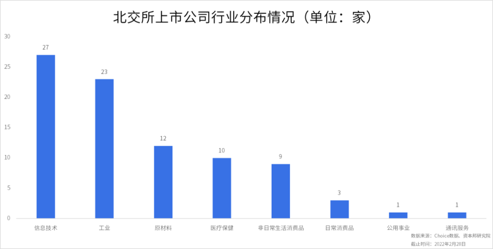 信息技术,工业,原材料领域的企业合计占据了62家,占比超过72,北交所