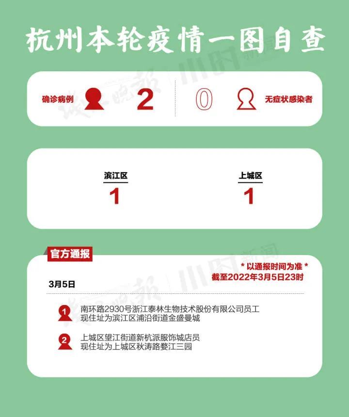 根据杭州市滨江区新冠疫情防控指挥部通知,地铁4号线浦沿站自2022年3