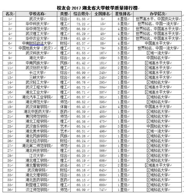 2017湖北省大学教学质量排行榜 武汉大学第一