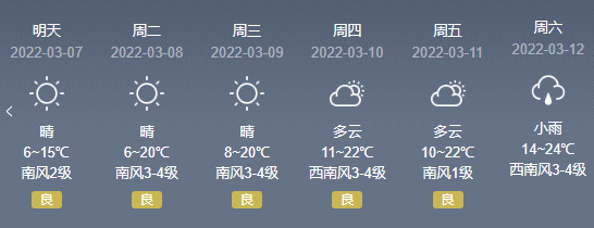 气温逐步回升下周以晴到多云天气为主据气象部门预报气温稳步上升未来