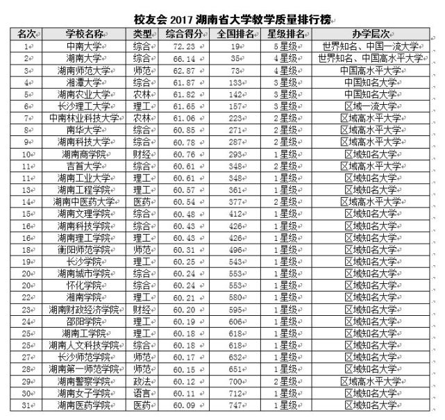 2017湖南省大学教学质量排行榜 中南大学第一