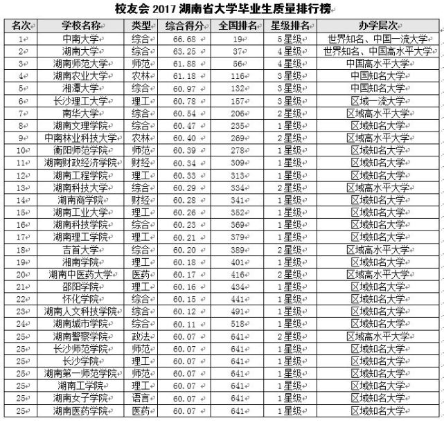 2017湖南省大学教学质量排行榜 中南大学第一