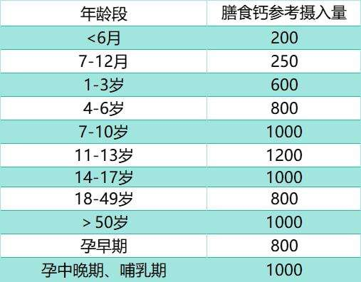 从下表中可以看出,4 岁及以上儿童的钙推荐摄入量和成人是一样的