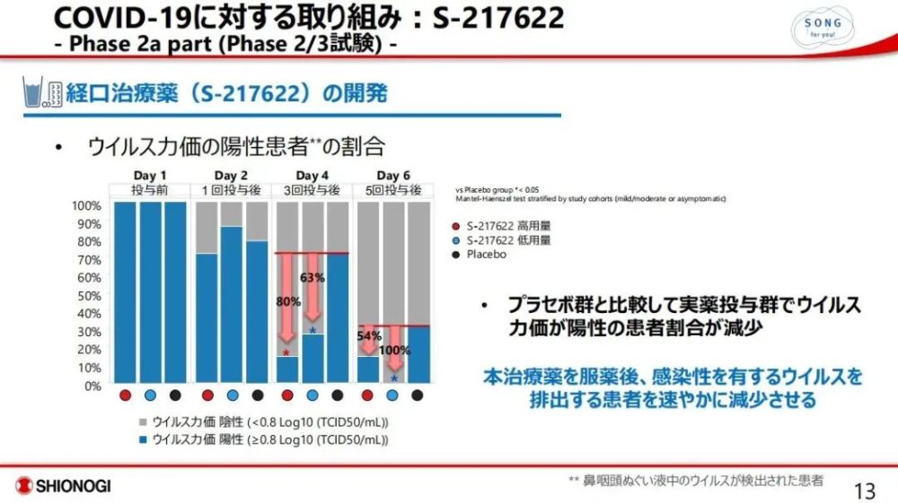 服用5天之后的第6天检测,100%的人身上的新冠病毒已经完全消失.