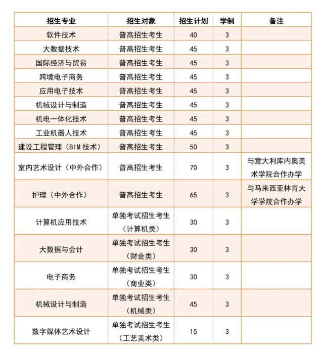 绍兴职业技术学院 2022年高职提前招生章程