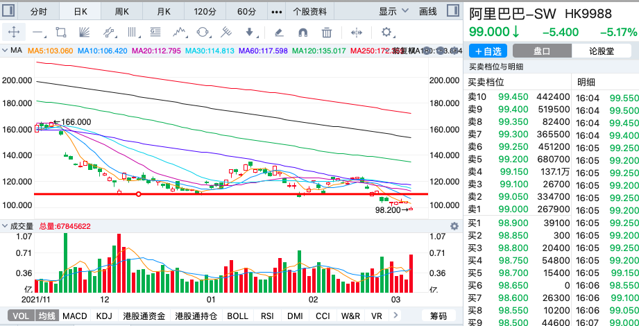 阿里巴巴股价跌破100再创新低为何跌跌不休