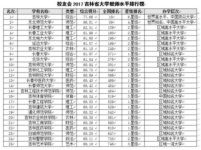 2017吉林省大学教学质量排行榜 吉林大学第一