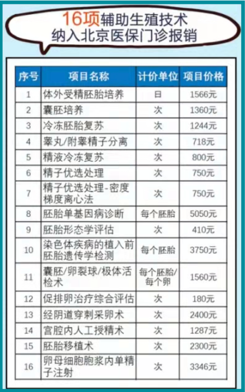 成都北京医保大动作,做试管婴儿也能报销了(图4)