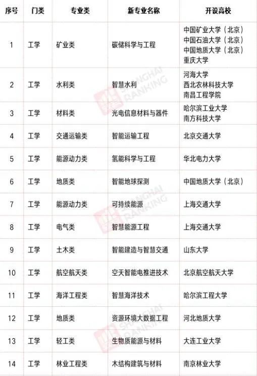 工科类高校成为最大赢家,理学全军覆没|理学|工科|工学|高校