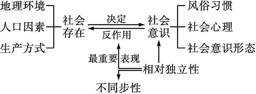 图示社会存在和社会意识及其辩证关系★社会存在与社会意识和物质