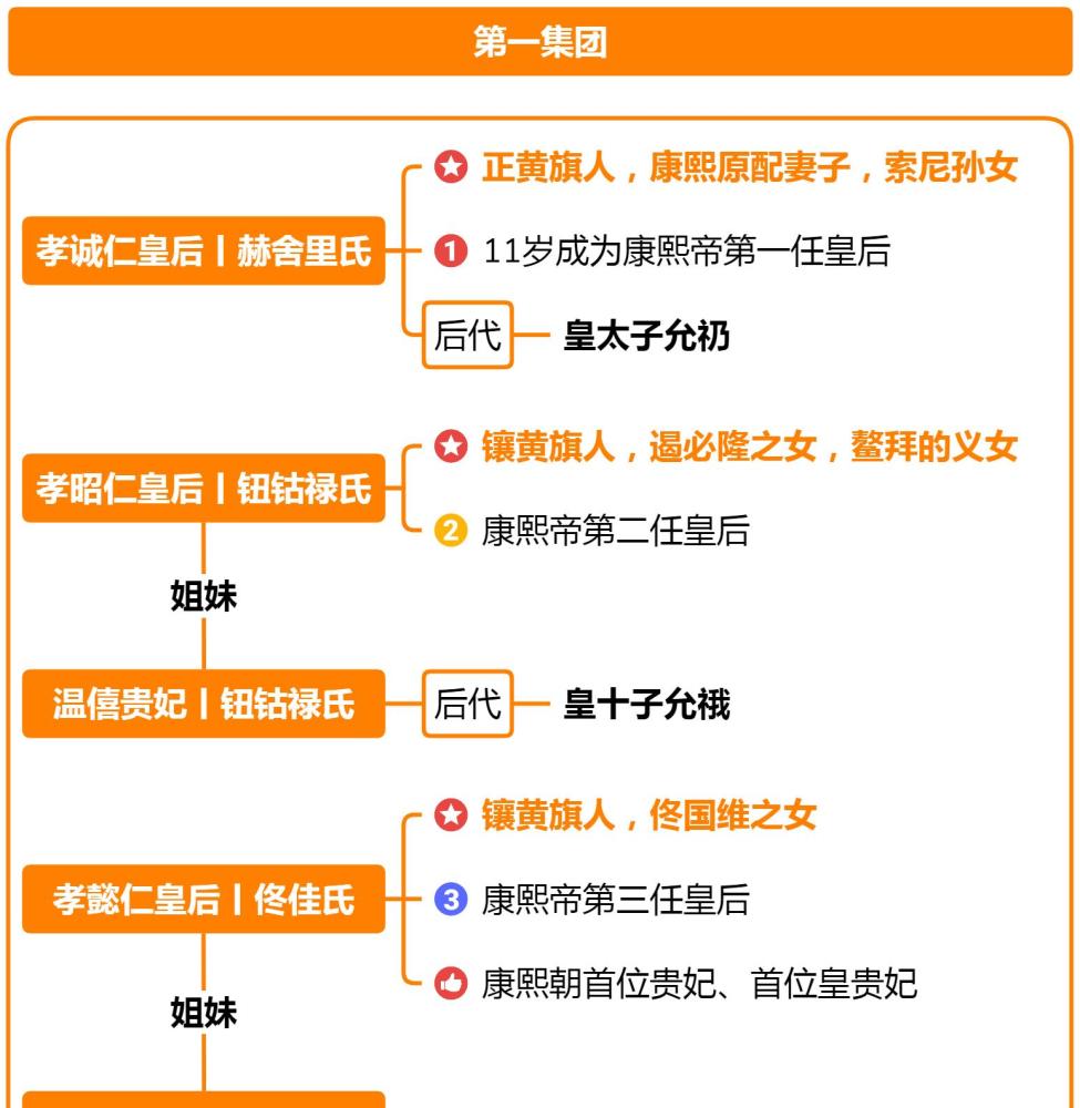 历史导图丨四张导图告诉你康熙帝的后宫格局和秩序