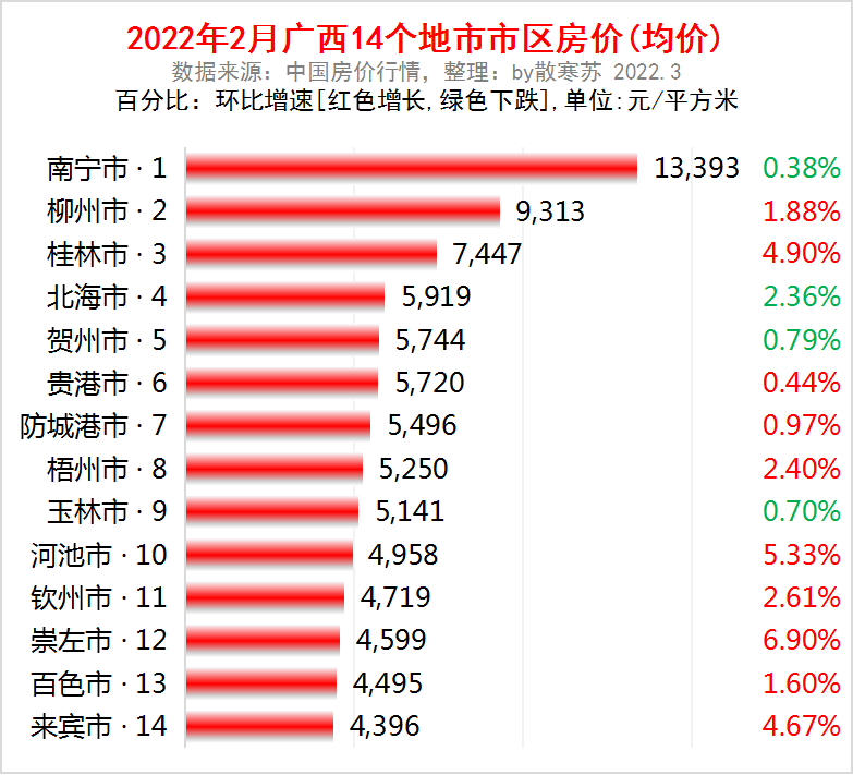 广西各地市2022年2月房价出炉10座城市又上涨了