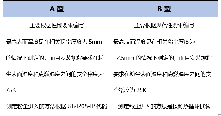 粉尘防爆认证技术和粉尘防爆标志