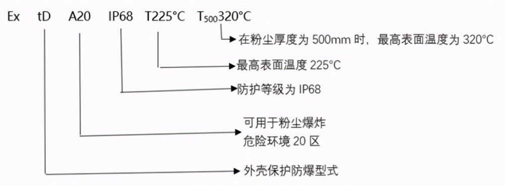 粉尘防爆认证技术和粉尘防爆标志