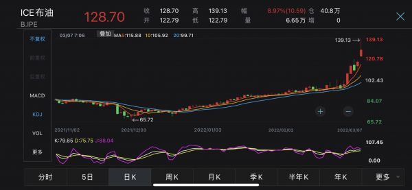 原油飙升至130美元桶航空股重挫中国国航南方航空几近跌停