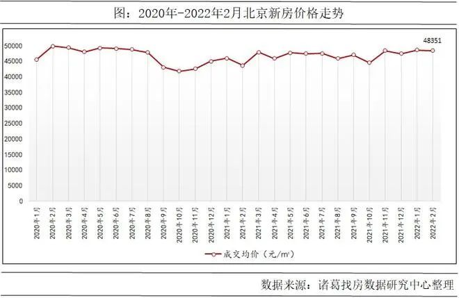 2022年北京的房价还要涨