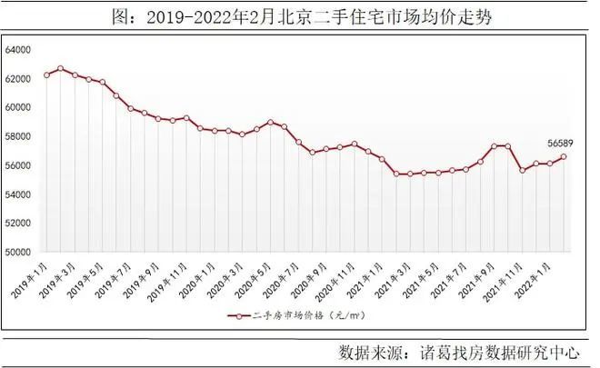 2022年北京的房价还要涨