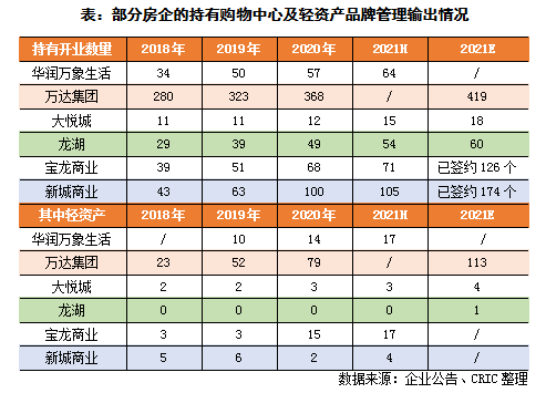 龙湖一年签约近10个购物中心房企商业加快管理输出