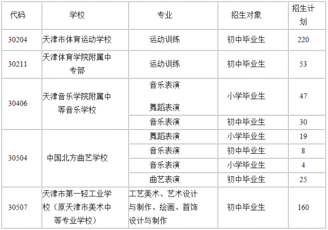 帮天津武汉中专学校排名你查了下,转发啊1天津职业大学 2邢台职业技术