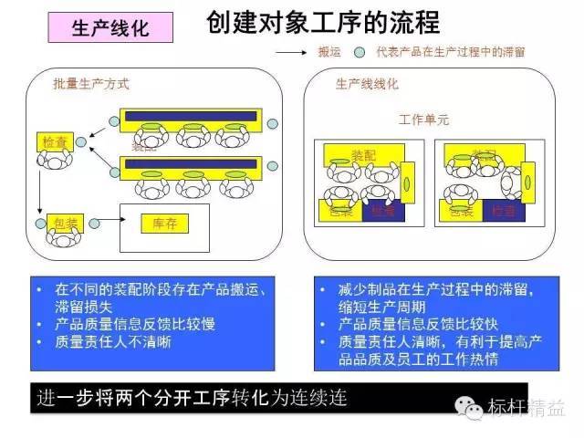 丰田绝密资料单元生产线设计1标杆精益