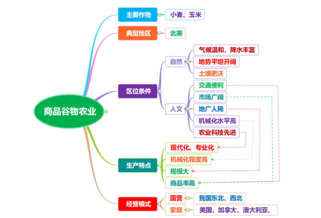 农作物生长习性类解答技巧,农业生产高清思维导图