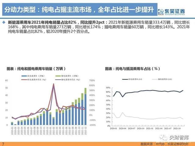 央财智库2021年电动汽车行业数据总结电动化趋势明确国内锂电龙头崛起