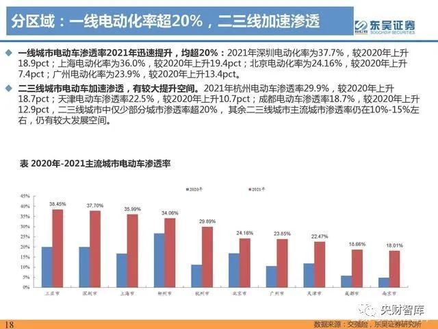 央财智库2021年电动汽车行业数据总结电动化趋势明确国内锂电龙头崛起