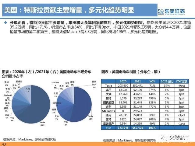 央财智库2021年电动汽车行业数据总结电动化趋势明确国内锂电龙头崛起