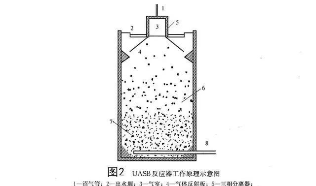 uasb反应器的工作原理升流式厌氧污泥床(uasb)是第二代废水厌氧生物
