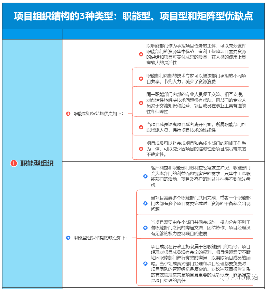 一图了解职能型项目型和矩阵型组织的优缺点