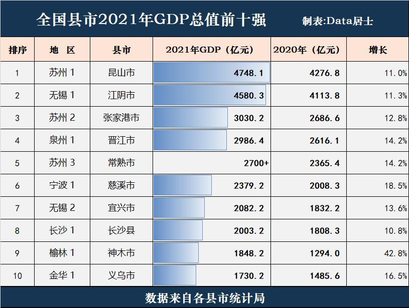 全国县市2021年gdp前十强榜单出炉苏州独占3席浏阳被神木取代