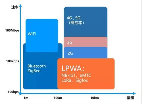 蓝牙wifizigbee三种无线技术对比谁更适合物联网