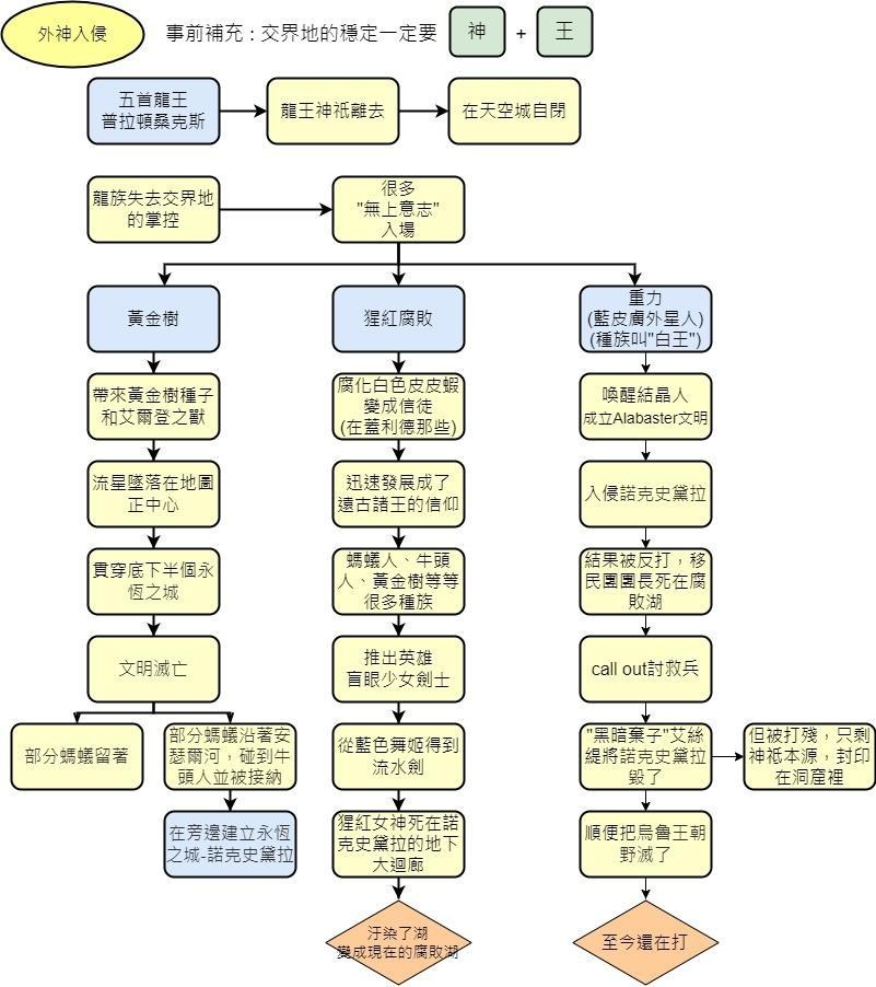 艾尔登法环玩家自制了5张背景故事人物关系图太牛了